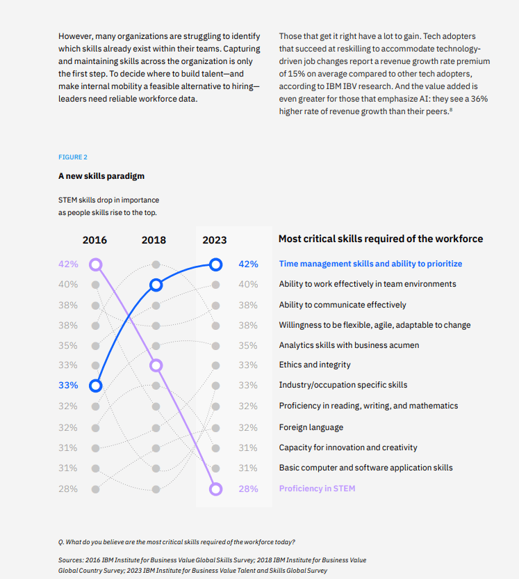 IBM:AI技术发展将导致四成员工在未来三年内需要重新培训技能