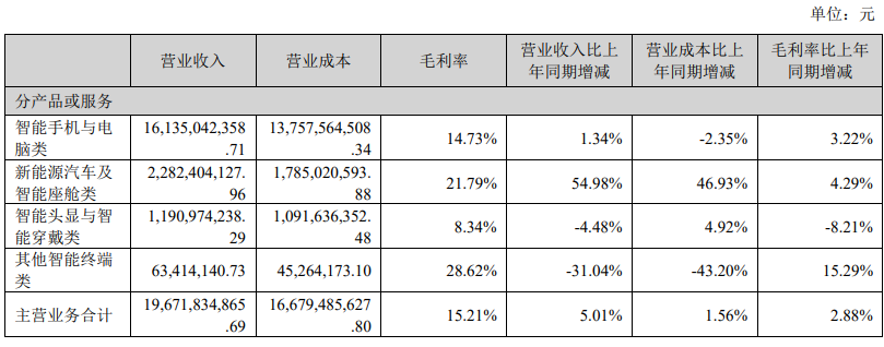 蓝思科技:上半年营业收入 201.77 亿元,同比增长 5.18%