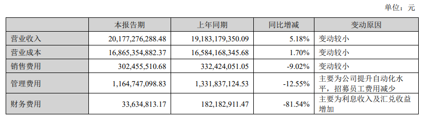 蓝思科技:上半年营业收入 201.77 亿元,同比增长 5.18%