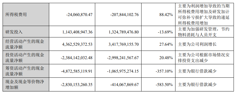 蓝思科技:上半年营业收入 201.77 亿元,同比增长 5.18%