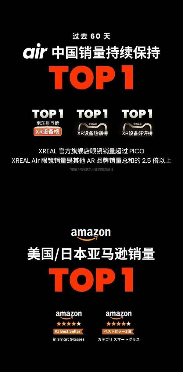 VR降温AR火了!XREAL Air全球销量破20W台