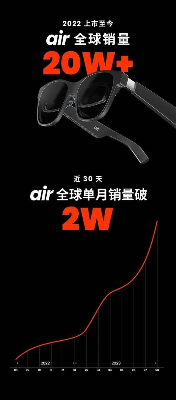 VR降温AR火了！XREAL Air全球销量破20W台