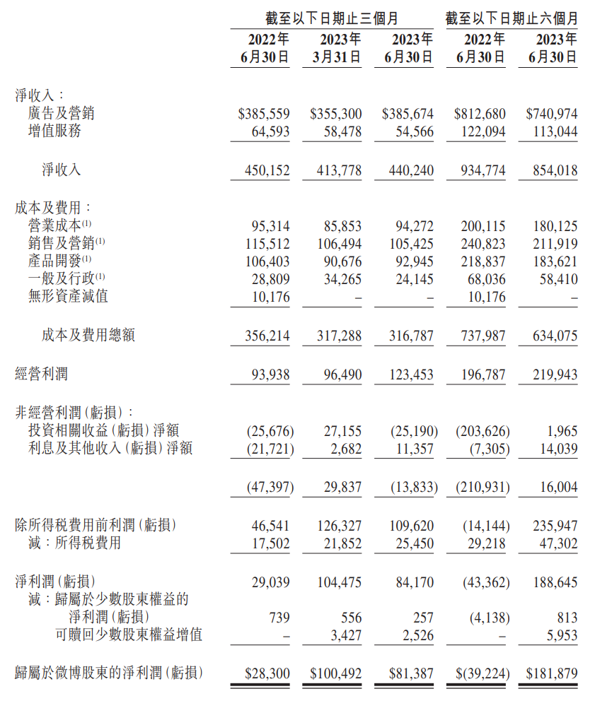 微博第二季度营收增长 5%，达 4.402 亿美元，日活用户达 2.58 亿