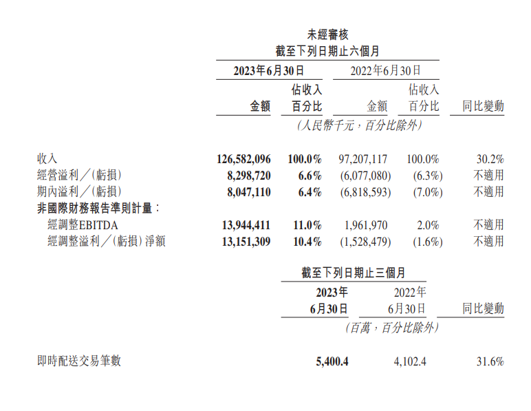 美团二季度营收达679.6亿元，同比增长33.4%，净利润同比增长272.2%
