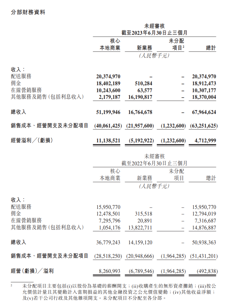 美团二季度营收达679.6亿元，同比增长33.4%，净利润同比增长272.2%