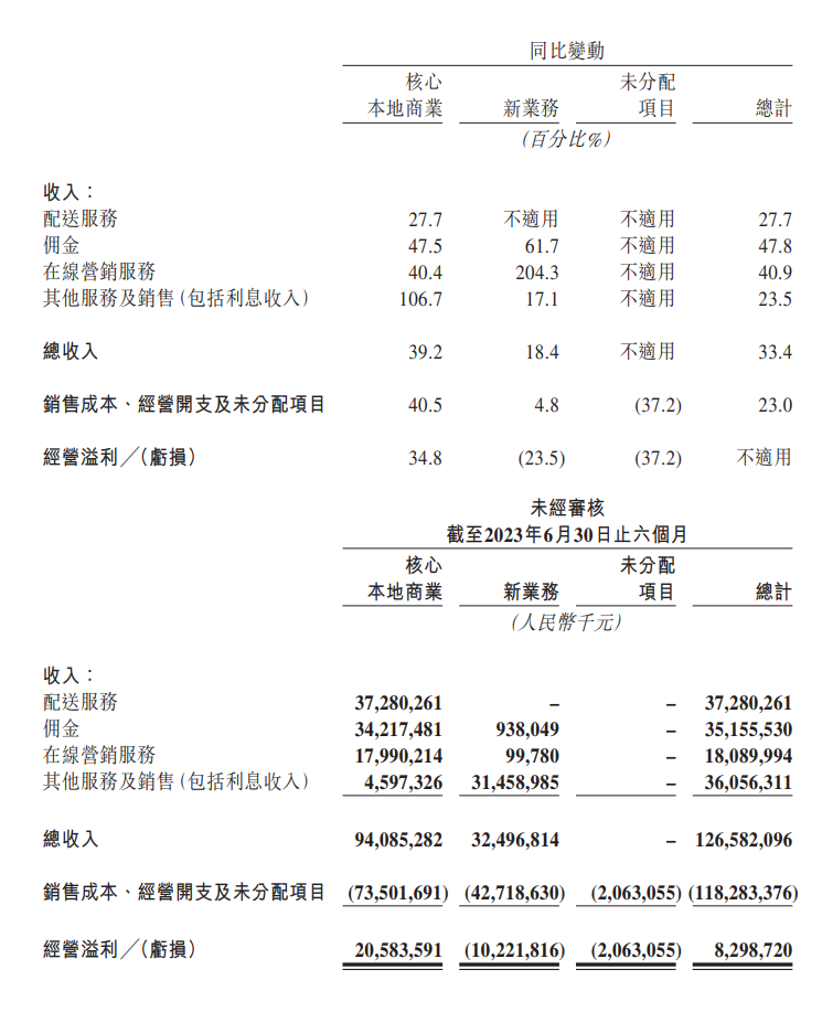 美团二季度营收达679.6亿元，同比增长33.4%，净利润同比增长272.2%