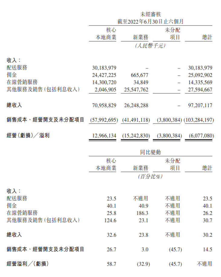美团二季度营收达679.6亿元，同比增长33.4%，净利润同比增长272.2%