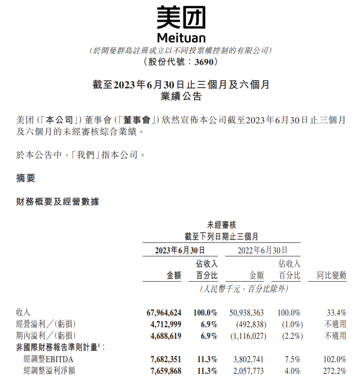美团二季度营收达679.6亿元，同比增长33.4%，净利润同比增长272.2%
