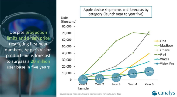 Canalys预测:苹果Vision Pro头显市场表现将远超2000万台