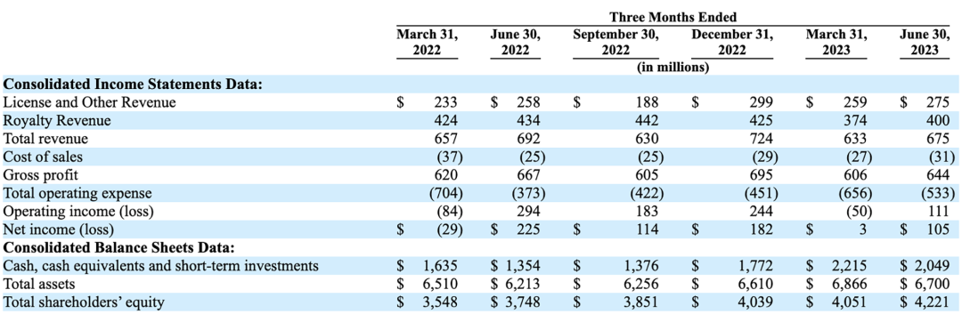 Arm 正式递交 IPO 申请,最大客户来自中国