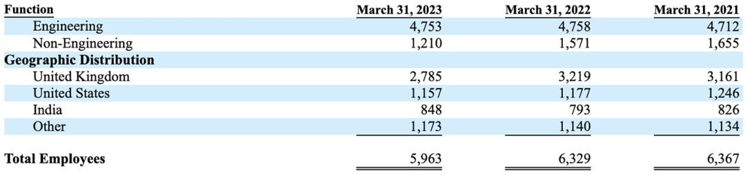 Arm 正式递交 IPO 申请,最大客户来自中国