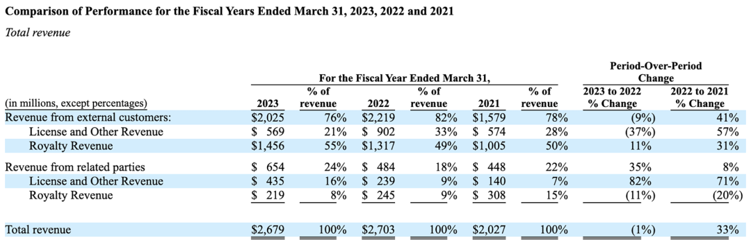 Arm 正式递交 IPO 申请,最大客户来自中国