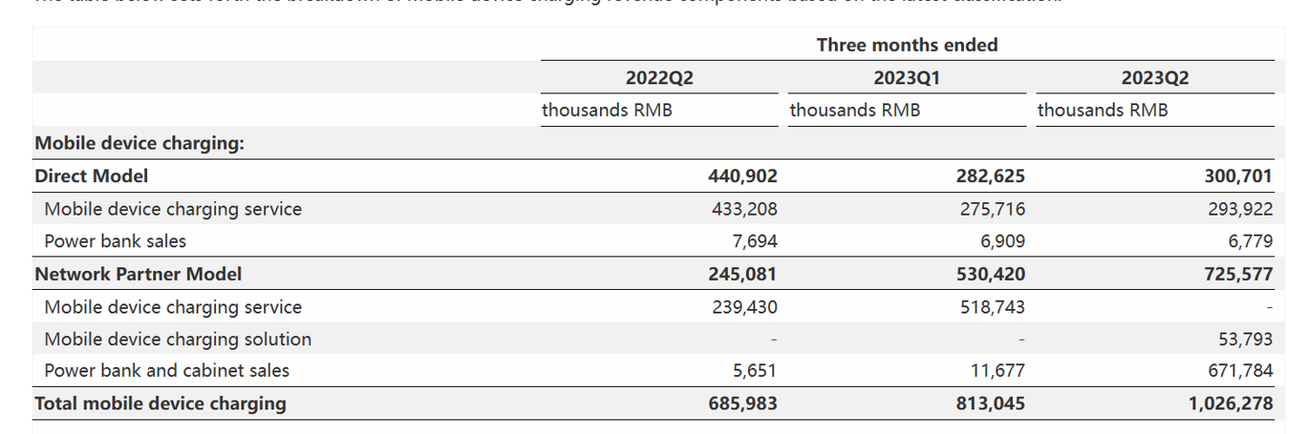标题重写为:怪兽充电 2023 年第二季度营收突破 10 亿元,共享充电宝用户增加超过 1540 万人