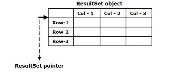 JDBC 中的结果是什么?如何从 ResultSet 对象中检索数据?