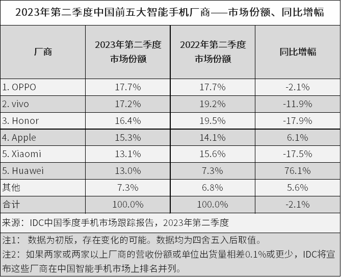 华为2023年上半年营收为3109亿元,同比增长3.1%,净利润率达到15%