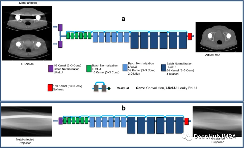 深度学习模型综述:用于3D MRI和CT扫描的应用