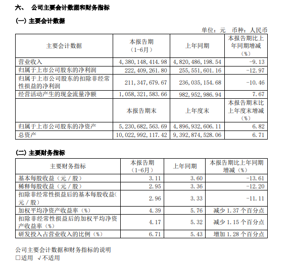 九号公司上半年归母净利润下滑12.97%，小米定制产品分销收入降幅达50.52%