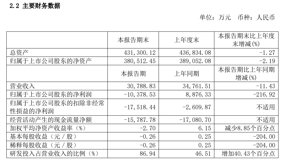 龙芯中科 2023 上半年净亏损超 1 亿元,营收同比下降 11.43%