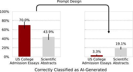 检测器闹乌龙，非英语母语者撰写的英语文章过半被认定 AI 写的