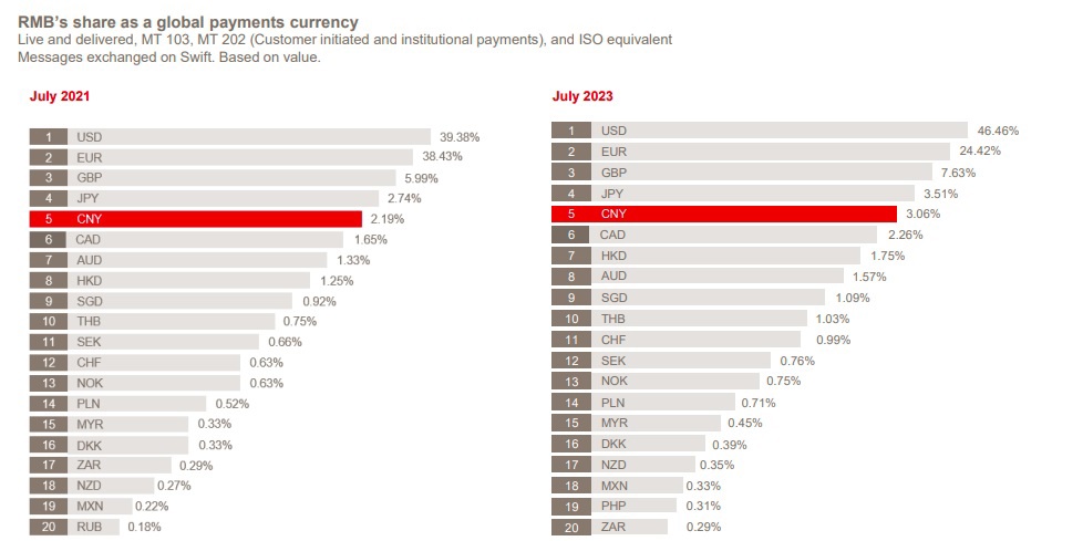 连续第六个月，SWIFT数据显示：7月全球支付中人民币占比达到3.06%