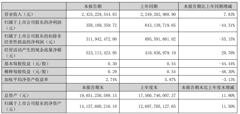 昆仑万维2023年上半年报告显示:营收达到24.3亿,同比增长8%,净利润达3.6亿元