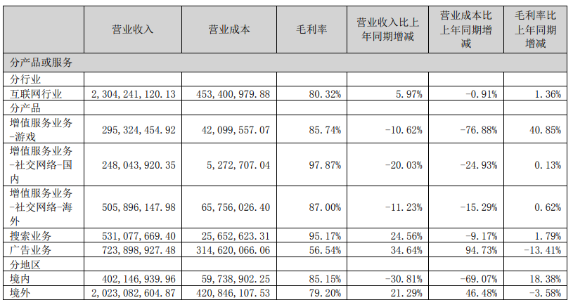 昆仑万维2023年上半年报告显示:营收达到24.3亿,同比增长8%,净利润达3.6亿元