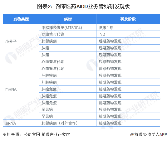 中国AI新药研发企业管线分析：2023年研发项目超过10个
