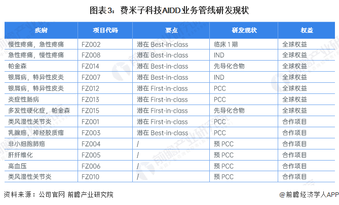 中国AI新药研发企业管线分析：2023年研发项目超过10个