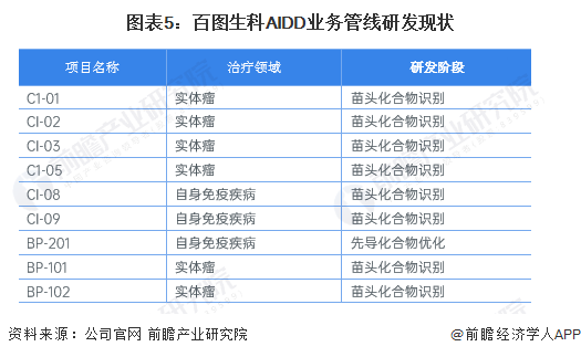 中国AI新药研发企业管线分析：2023年研发项目超过10个