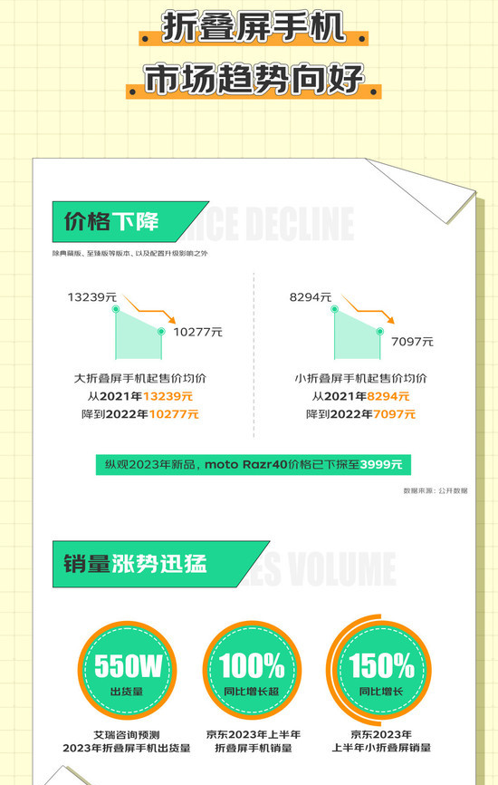 折叠屏手机价格大幅下降，销量猛增