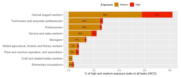 AI或许不会破坏就业，但某些员工可能会承受巨大的代价：联合国研究