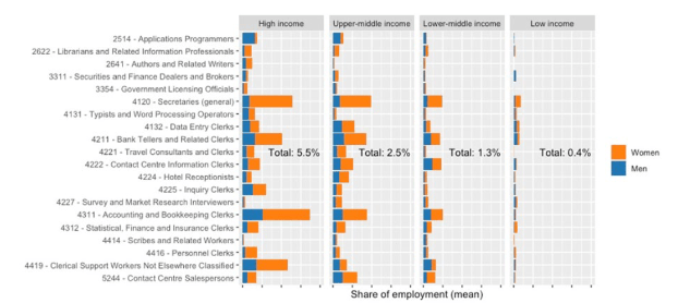 AI或许不会破坏就业，但某些员工可能会承受巨大的代价：联合国研究