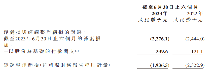 零跑汽车上半年业绩报告：交付量下降14.4%，营收仍达到58.13亿元