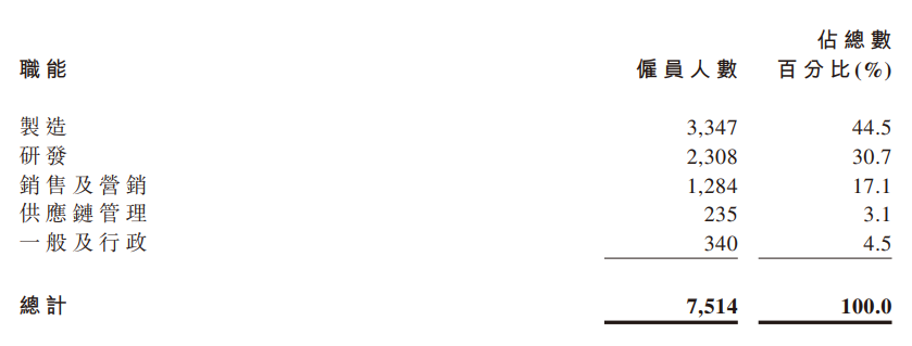 零跑汽车上半年业绩报告：交付量下降14.4%，营收仍达到58.13亿元