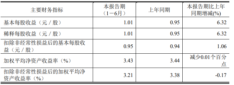 闻泰科技:上半年营收同比增长2.49%,净利润达12.58亿元,创下292.06亿元的新高