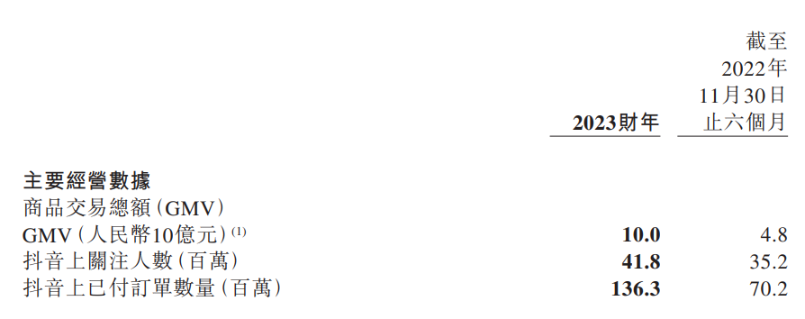 东方甄选 2023 财年报告:全年销售额突破 10 亿元,抖音订单量达到 1.36 亿单