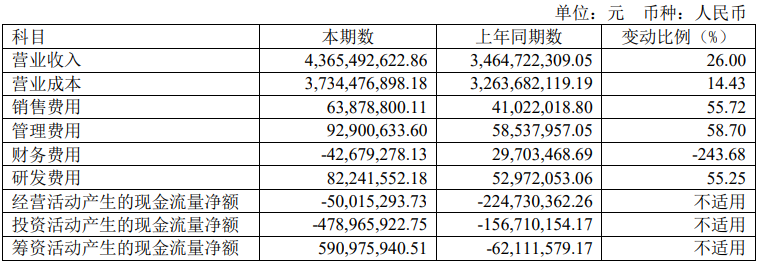 亿晶光电:上半年业绩飙升,营收增长1106.64%,净利润达2.85亿元