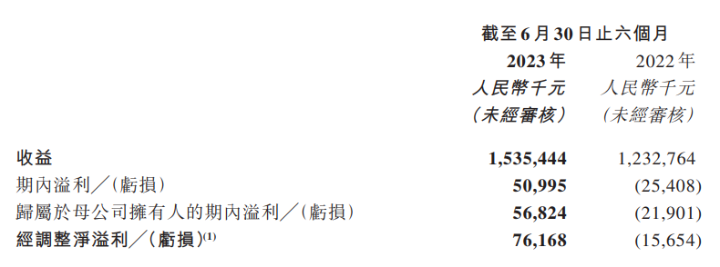 中手游上半年总营收达15.35亿元，同比增长24.6%