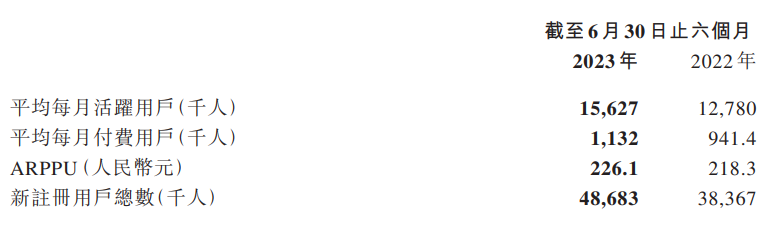 中手游上半年总营收达15.35亿元，同比增长24.6%