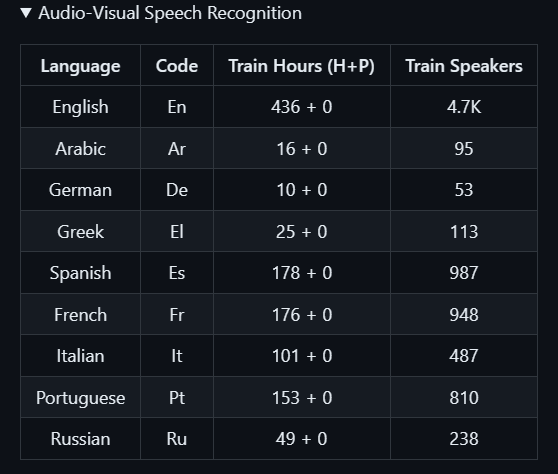 Meta开源唇语翻译系统,支持6种语言的模型识别和本地部署,适用于所有人