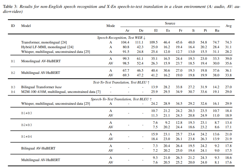 Meta开源唇语翻译系统，支持6种语言的模型识别和本地部署，适用于所有人