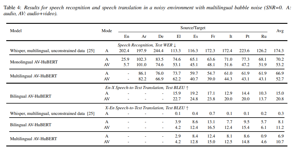 Meta开源唇语翻译系统，支持6种语言的模型识别和本地部署，适用于所有人