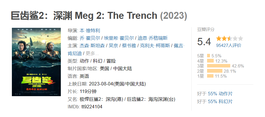 《巨齿鲨 2:深渊》票房破 8 亿:杰森・斯坦森 / 吴京主演,豆瓣 5.4 分