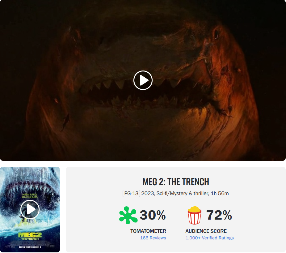 《巨齿鲨 2:深渊》票房破 8 亿:杰森・斯坦森 / 吴京主演,豆瓣 5.4 分