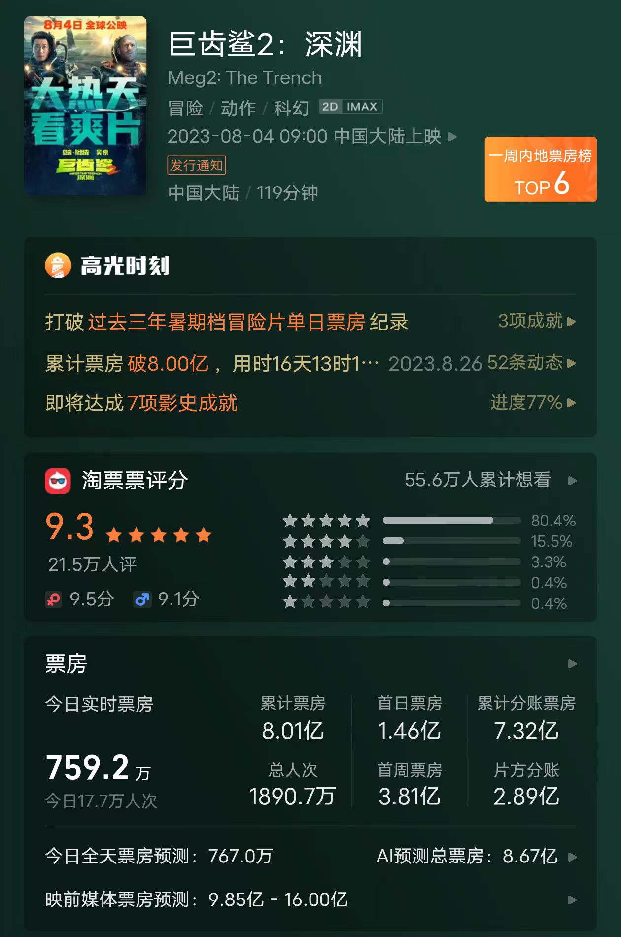 《巨齿鲨 2:深渊》票房破 8 亿:杰森・斯坦森 / 吴京主演,豆瓣 5.4 分