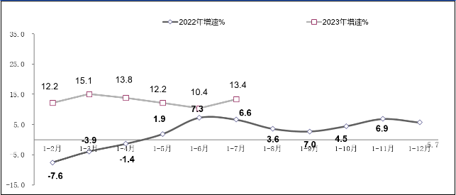 工信部公布：我国软件业务收入在1-7月达到64570亿元，同比增长13.6%