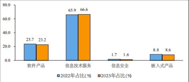 工信部公布：我国软件业务收入在1-7月达到64570亿元，同比增长13.6%