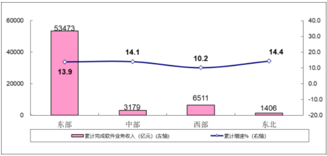 工信部公布：我国软件业务收入在1-7月达到64570亿元，同比增长13.6%