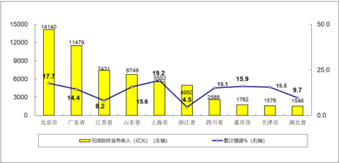 工信部公布：我国软件业务收入在1-7月达到64570亿元，同比增长13.6%