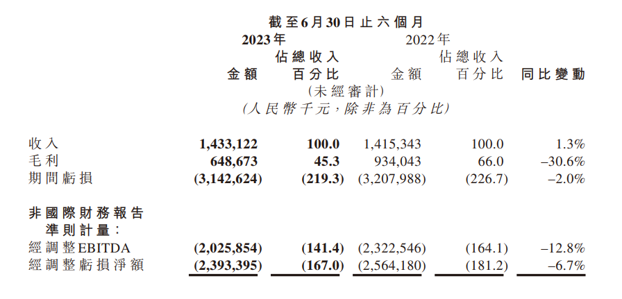 商汤集团上半年业绩稳步增长:营收达14.3亿元,同比增长1.3%,毛利率保持在45.3%水平